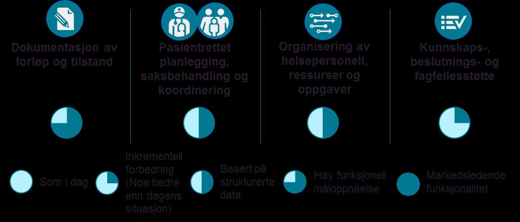 Nasjnal løsning fr kmmunal helse- g msrgstjeneste Funksjnalitet fr innbygger sm realiseres gjennm knseptet.