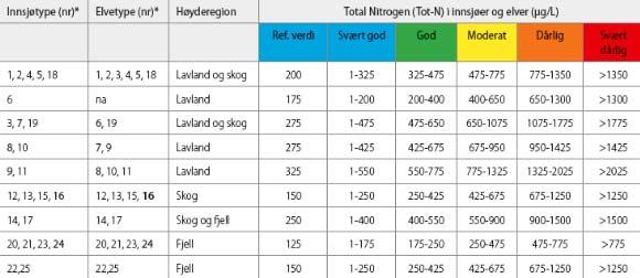 elver, veileder 02:2013 revidert 2015. Tabell 6.