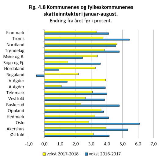 ble skatteveksten for 2018 anslått til 1,3 prosent for kommunene og 2,7 prosent for fylkeskommunene.