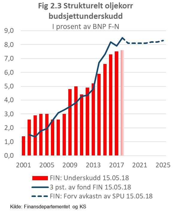 2.1 Fortsatt moderat oppgang gir økt rente Norsk økonomi har i snart to år vært i konjunkturoppgang. Veksten i offentlig etterspørsel har vært høy, men er nå på vei ned.