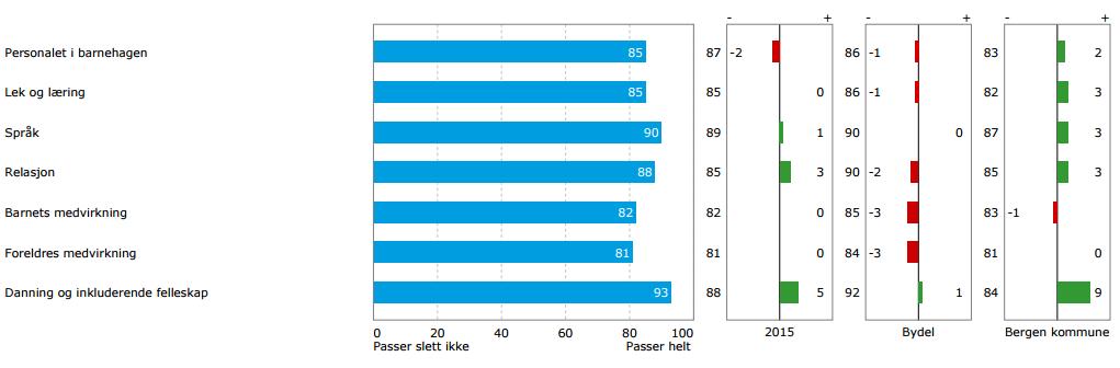 Negative avvik Positive avvik Navn på hovedområdene Brukerundersøkelsen 2016 FORKLARINGSSIDE 02 I denne rapporten presenteres resultatene fra brukerundersøkelsen i Bergen kommune 2016.