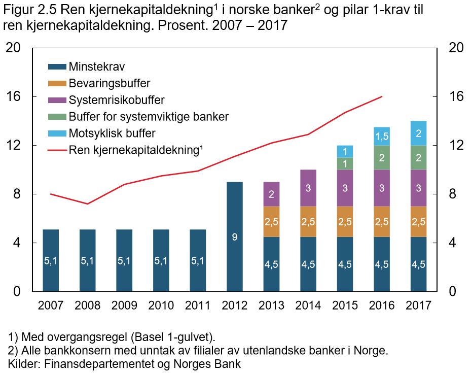 Solide forsvarsverk støtter opp om finansiell stabilitet Kraftig skjerpelse av kapitalkrav Nye og strenge krav til bankenes