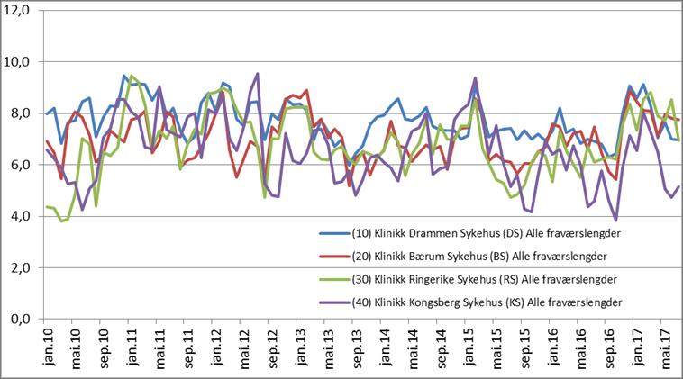 Vedlegg F. Utvikling i sykefravær Det er hentet ut sykefraværs statistikk for 6,5 år for sykehusene i Vestre Viken HF generelt. Det fremgår av nedenfor angitte grafer: Figur F-1.