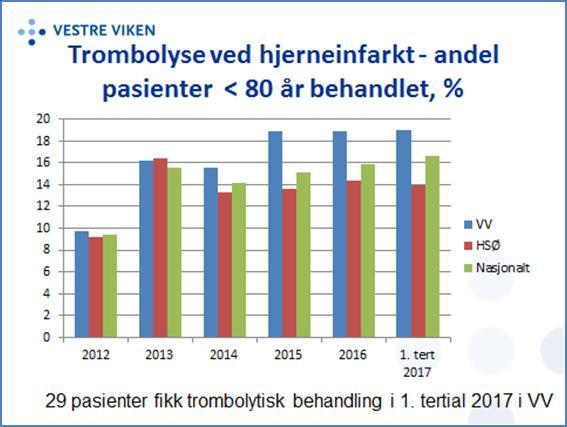 Selv om antallene er få, viser de at de aktuelle sykehusene er på linje med de øvrige i landet. I kvalitetsarbeidet har VV fulgt bruken av trombolysebehandling over flere år.