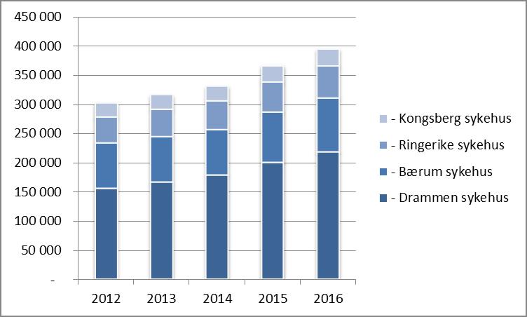 Vestre Viken HF Utviklingsplan 2035 Figur 3. Antall polikliniske og dagbehandlingskonsultasjoner i perioden 2012 til 2016. Veksten i antall døgninnleggelser har i samme periode vært på ca. 7 %.