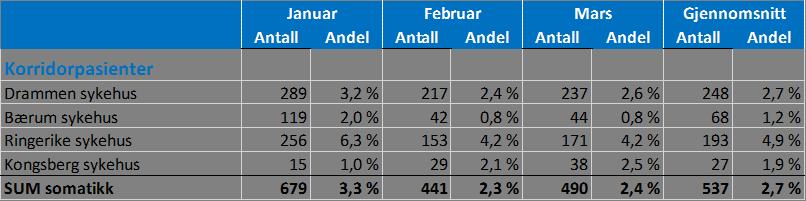 Kvalitet Ventetid somatikk Gjennomsnittlig ventetid for avviklede pasienter somatikk hittil i år er 58 dager. Dette er høyere enn målet på 56 dager, og også høyere enn pr. mars i fjor.