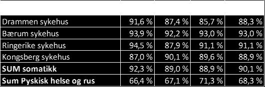 Det vil ta ytterligere noe tid før etterslepet er tatt igjen. Korridorpasienter I mars var andel korridorpasienter 2,4 %, altså et relativt høyt antall.