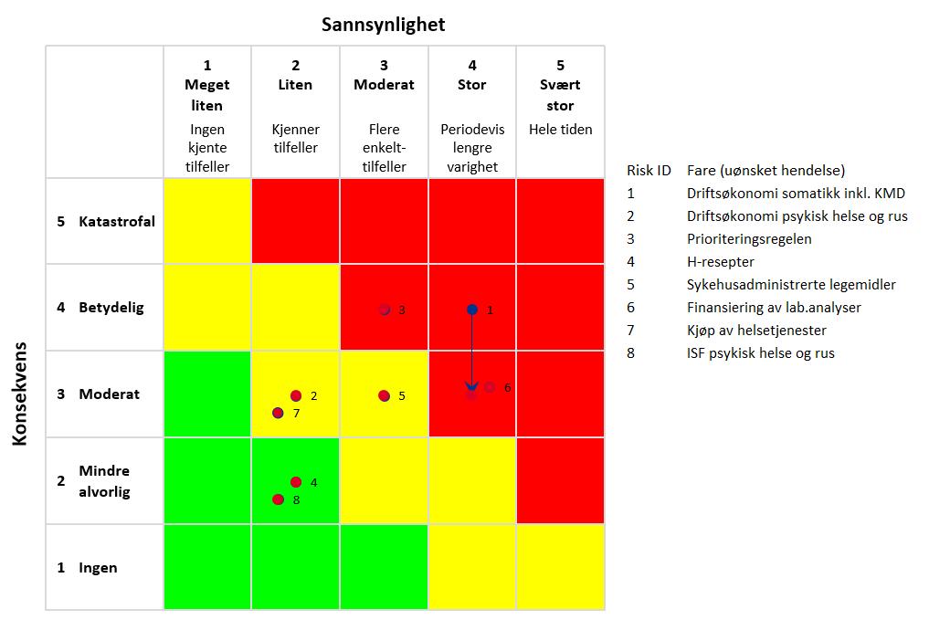 HR Brutto månedsverk Totale brutto månedsverk i april er 7048. Dette er 16 månedsverk mindre enn budsjettert, og lavere enn samme periode i fjor.