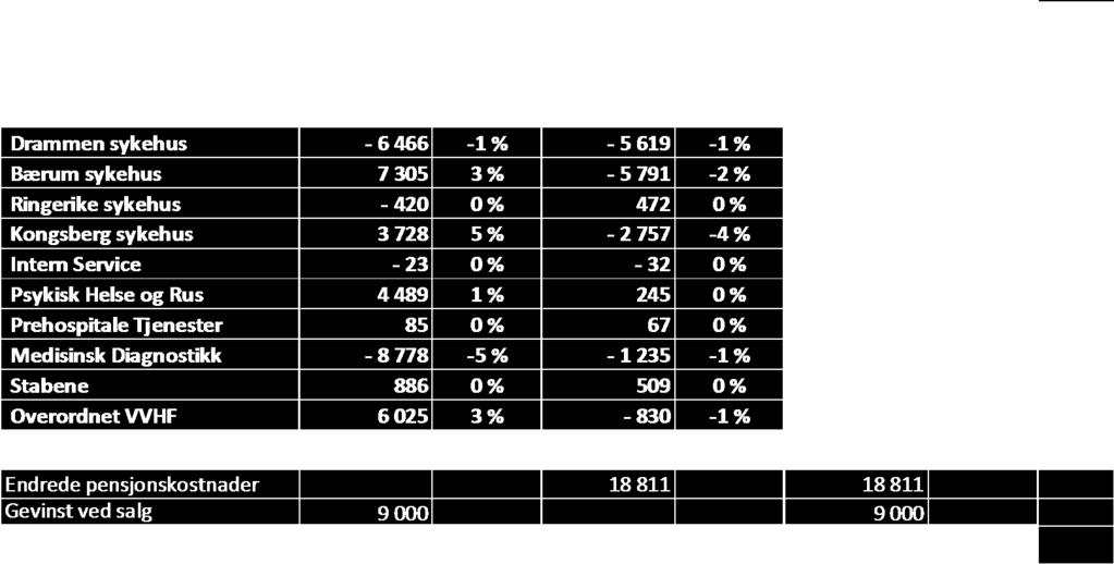 Klinikker markert med gult har avvik mot budsjett som ikke er mer enn -0,5%, av totale