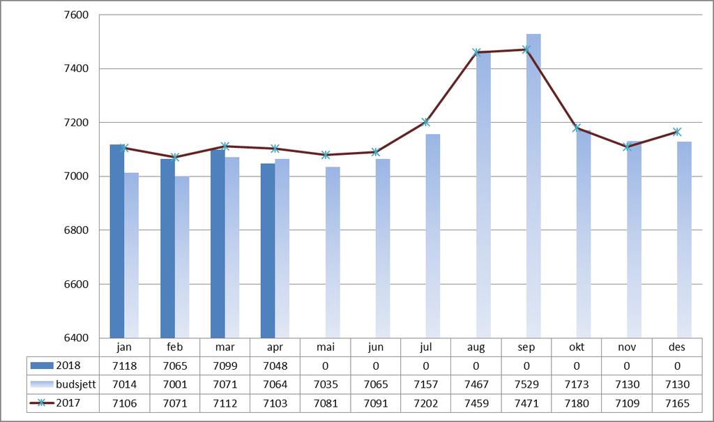 Brutto månedsverk 2018 pr april 2018 Jan Feb Mar Apr Hittil i år Sum VVHF 2018 7 118 7 065 7 099 7 048 7 082 Endring fra forrige måned -5-54 34-50 Plan 2018 7 014 7 001 7 071 7 064 7 037 Avvik i