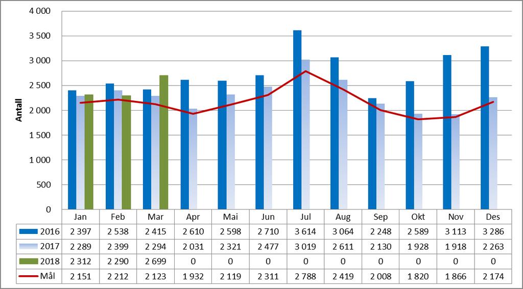 AML-brudd Mål for året er en reduksjon på om lag 6 % i forhold til i fjor.