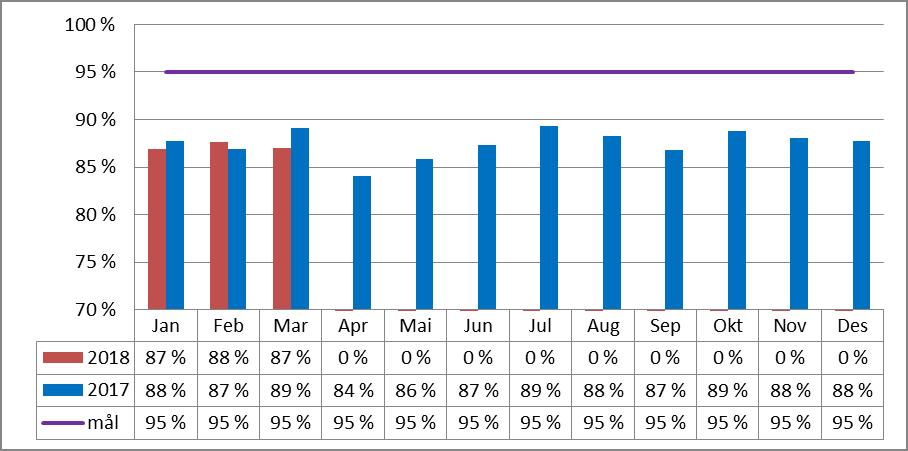 Andel epikriser sendt innen 7 dager Hittil i år MÅL Hittil i fjor Andel epikriser innen 7 dager VV totalt 87 % 95 % 88 % Drammen sykehus 87 % 95 % 89 % Bærum sykehus 87 % 95 % 86 % Ringerike sykehus