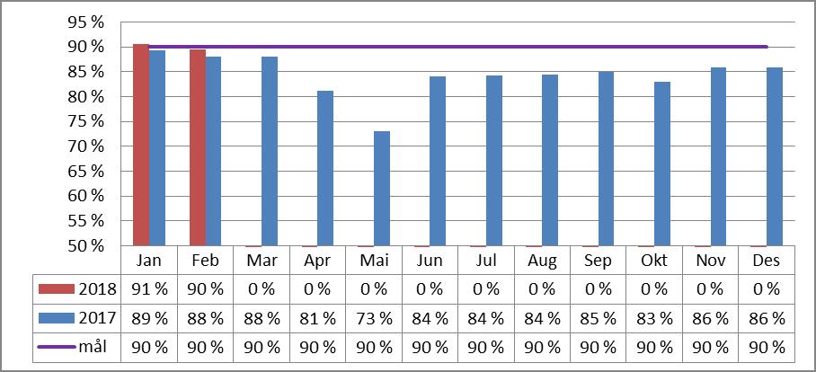 Andel timeavtale sammen med bekreftelse av mottatt henvisning Hittil i år MÅL Hittil i fjor Timeavtale sammen med bekreftelse VV totalt 90 % 90 % 84 % Drammen sykehus 89 % 90 % 81 % Bærum sykehus 92