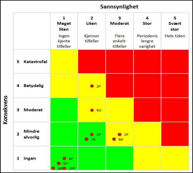 problemstillinger, men også noen av problemstillingene fra den forrige ROS analysen er inkludert.