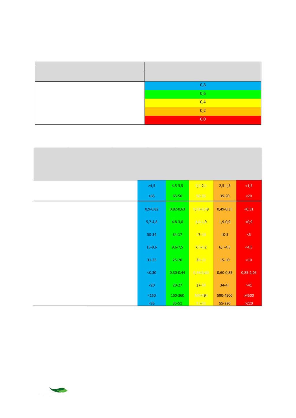 andre parametere er vist i Tabell 2-6. Helt opp til anleggene og i overgangssonen er det u tarbeidet en egen standard for beregning av miljøtilstande n (N S, 9410:2016 ) ( Tabell 2-7 ).