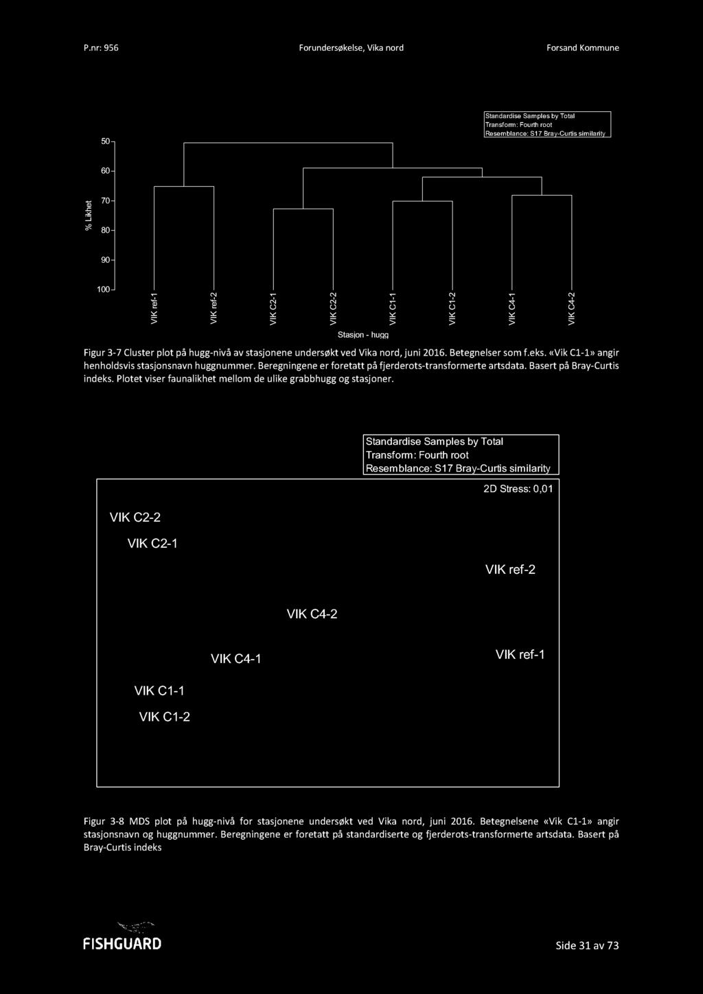 50 Vika nord Clusteranalyse Standardise Samples by Total Transform: Fourth root Resemblance: S17 Bray-Curtis similarity 60 t e 70 h ik L % 80 90 100 f-1 re IK V f-2 re IK V -1 2 C IK V -2 2 C IK V