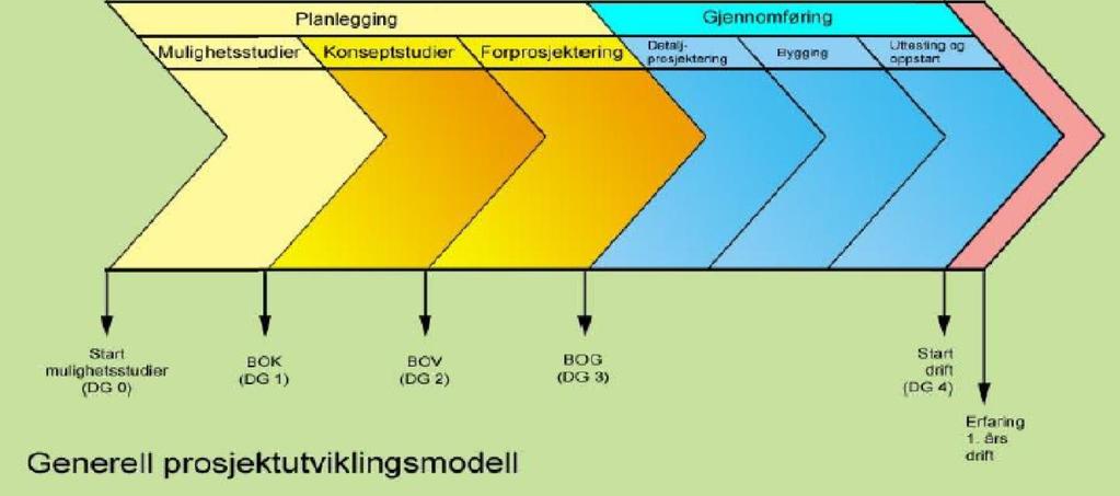 Generell prosjektutviklingsmodell