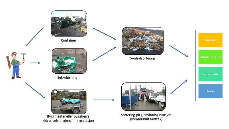 Det foreligger svært lite empirisk data for det avfallet som her er kartlagt og prosjektets økonomiske ramme og fremdrift var svært stram.