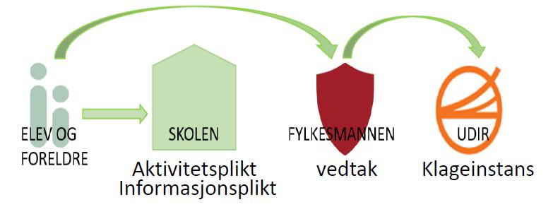 8 skal varsle skoleeigaren. Dersom det er ein i leiinga ved skolen som står bak krenkinga, skal skoleeigaren varslast direkte av den som fekk mistanke om eller kjennskap til krenkinga.