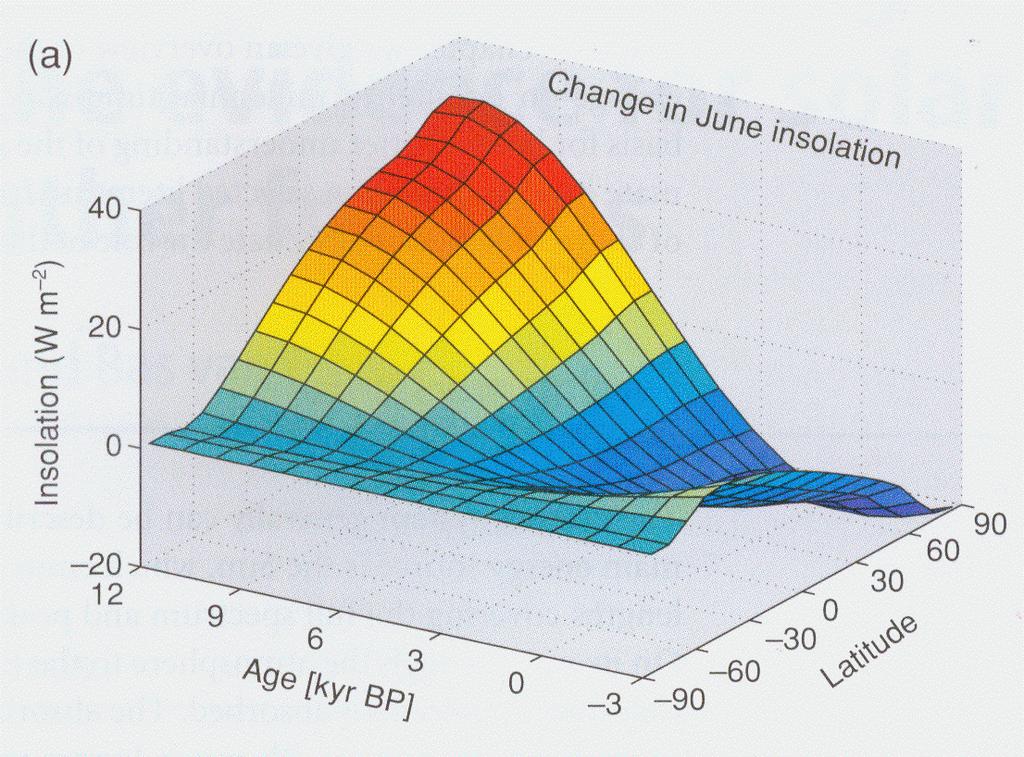 Endring i solinnstråling i juni dei siste 12.000 år (presesjon) Ca.