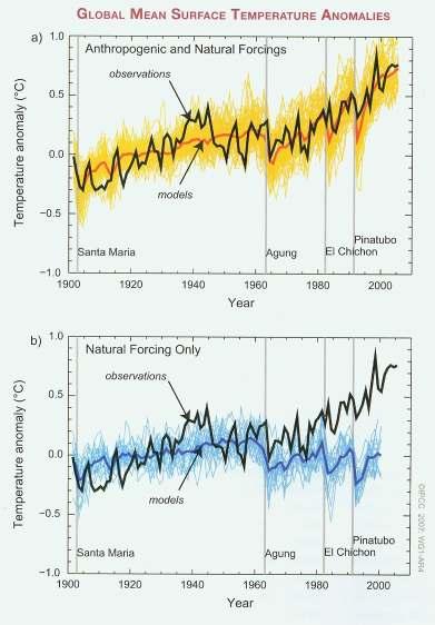 Menneskeskapte utslepp pluss naturleg klimapådriv (solaktivitet, vulkansk aktivitet) Berre naturleg klimapådriv Menneskeskapt temperaturauke (~0,5 grader) Naturleg