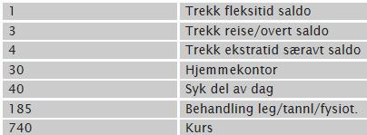 Avspasering Det er viktig at all avspasering registreres med korrekt fraværskode for avspasering i Min Tid selv om du automatisk får minustid når du ikke registrerer arbeidstid en dag.