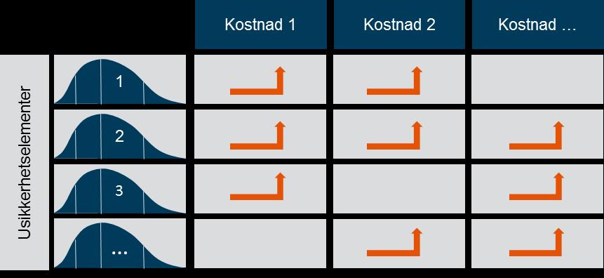 Metoden baserer seg på å modellere årsak-virkning forholdet mellom usikkerhetselementene og de ulike hovedelementene i analysegrunnlaget, det vil normalt si kostnadsoverslaget, lønnsomhetsanalysen