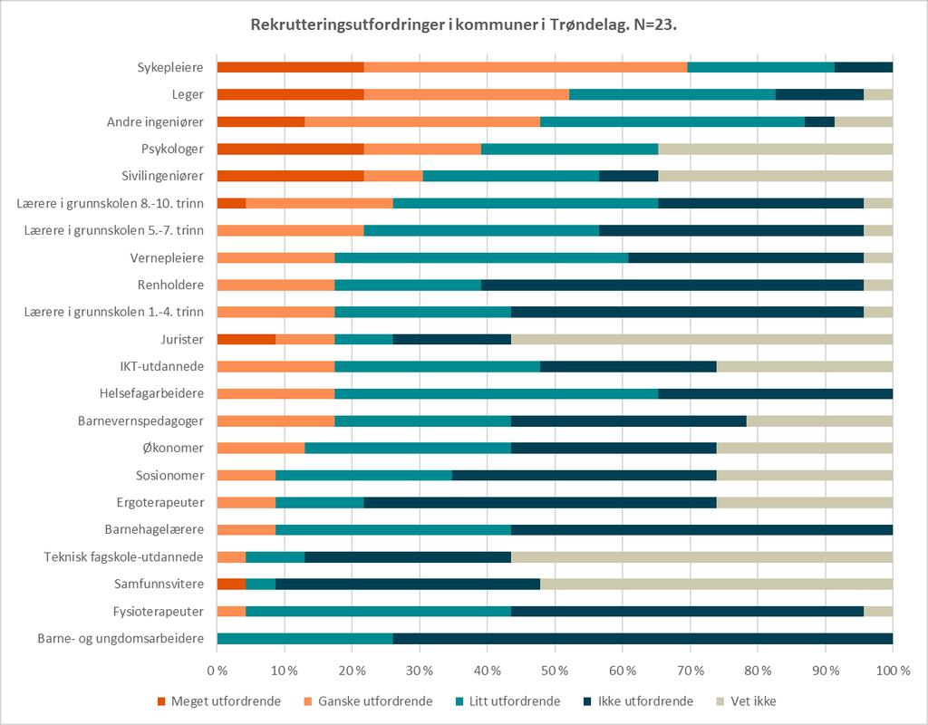 ARBEIDSLIVETS BEHOV PÅ KORT SIKT - KS ARBEIDSGIVERMONITOR Helseyrker som sykepleiere, leger og psykologer er i flere kommuner meget og ganske utfordrende å rekruttere.