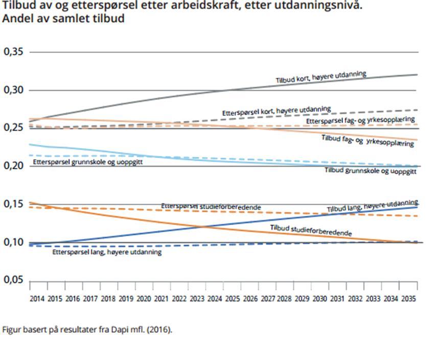 ARBEIDSLIVETS BEHOV PÅ LANG SIKT - SSBS PROGNOSER SSBs prognoser for etterspørsel etter utdanninger Lang høyere utdanning Kort høyere utdanning Fag og yrkesopplæring Studieforberedende Svakt økende