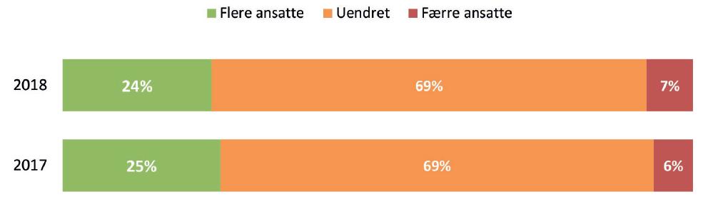 Treforedling og trevarer vokser i takt med stor aktivitet i bygg og anlegg.