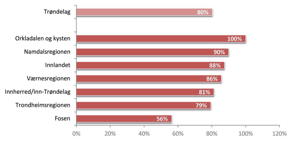 bedriftene i Trøndelag har mislyktes å rekruttere. 3 % har ansatt noen med lavere eller annen formell kompetanse.