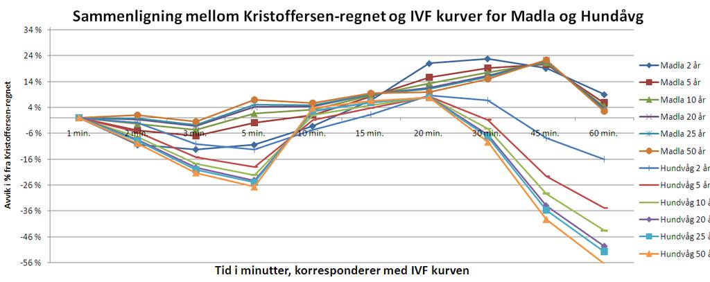 Kristoffersen-regn fra Forus: Tilpassning mot IVF-kurve Primært tilpasset IVF fra