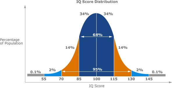 IQ Intelligens er fordelt etter en normalkurve 2/3 av alle mennesker er innen normalvariasjonen Innførtes for å kunne sammenligne intelligens mellom ulike aldre Gjennomsnittet er 100 Normal IQ er