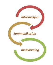 5.2 Parallelt arbeid med regionale og kommunale planer og strategier Regional plan for klima og energi og regional plan for handel, service og senterstruktur er under arbeid.