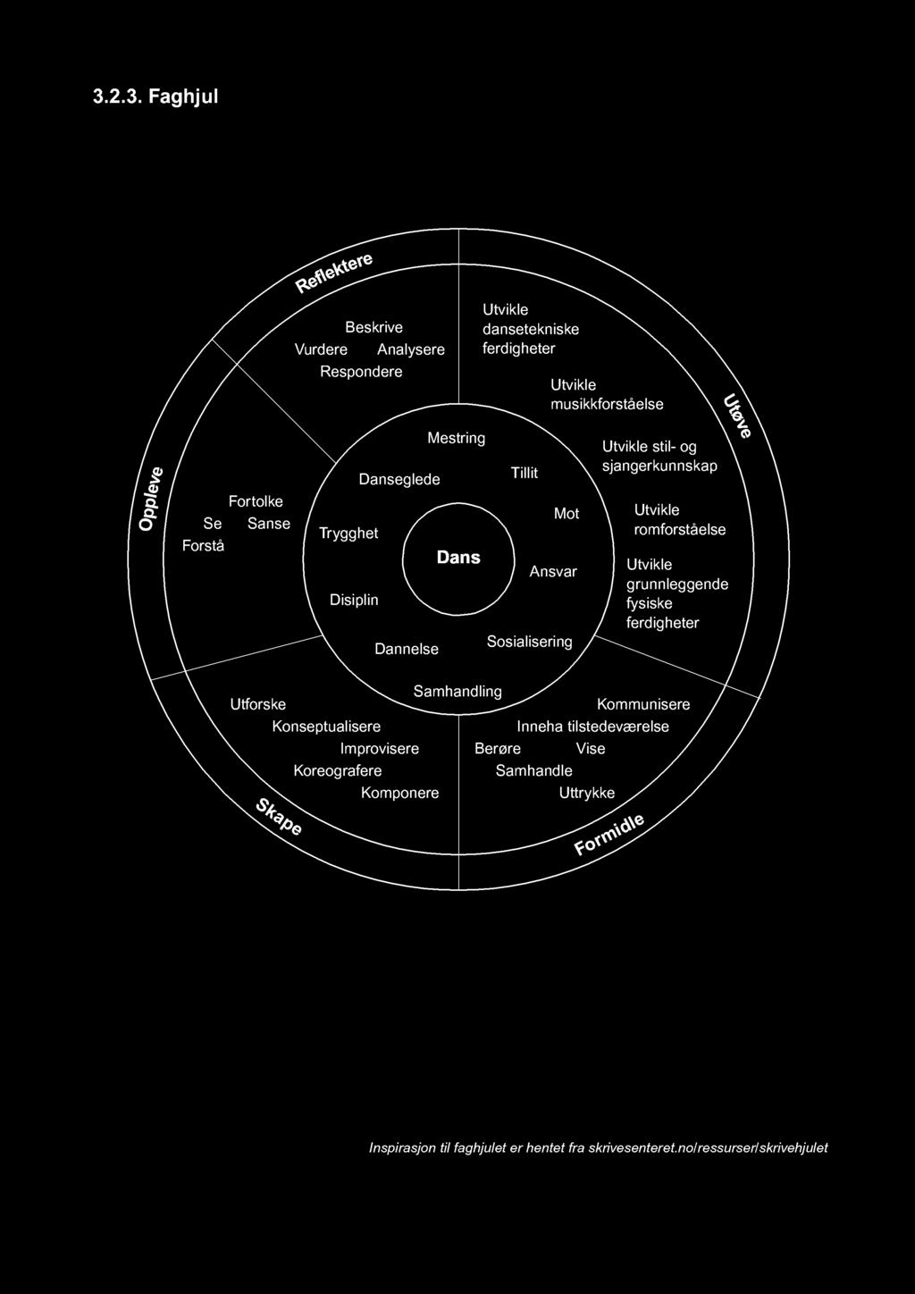3.2.3. Faghjul Situasjons- og kulturkontekster R e flektere Beskrive Vurdere Analysere Respondere Utvikle dansetekniske ferdigheter Utvikle musikkforståelse U t ø ve v e O pple Fortolke Se Sanse