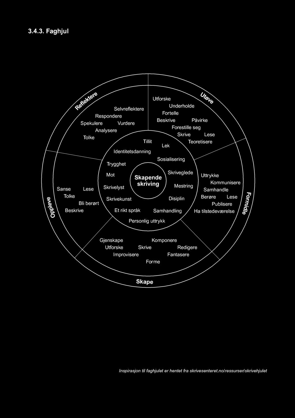 3.4.3. Faghjul Situasjons- og kulturkontekster Sanse Lese e Tolke v le Bli berørt p Beskrive O Utø R ef le kt ere Utforske ve Underholde Selvreflektere Fortelle Respondere Beskrive Påvirke Spekulere