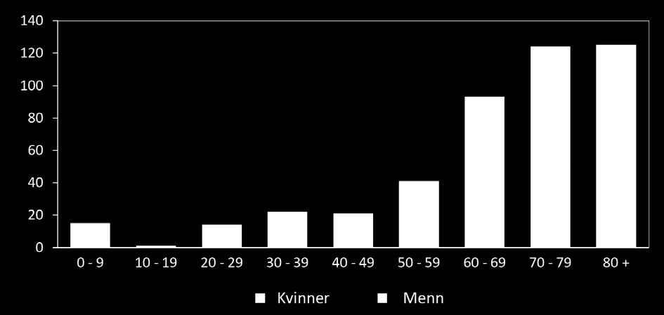 Andelen infeksjoner i aldersgruppen over 64 år økte således i perioden fra 56 % til 64 %, mens andelen i gruppen over