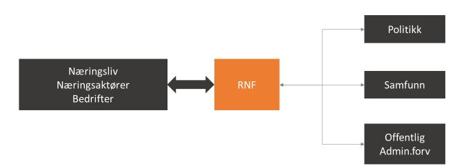 RNFs virkefelt 6. Suksesskriterier 1. Beholde og utvikle nøkkelpersoner 2. Beholde RES under RNF-paraplyen 3. På sikt øke det økonomiske handlingsrommet 4. Øke medlemsmassen 5.