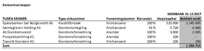 Eierstyring og selskapsledelse Sparebanken Sør er et uavhengig og selvstendig finanskonsern med hovedvirksomhet innenfor bank, verdipapirer og eiendomsmegling i Agderfylkene og Telemark.