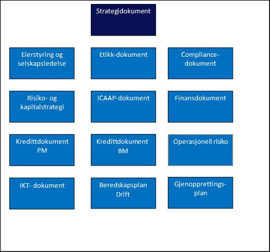 Forholdet til bankens øvrige styringsdokumenter Bankens Strategidokument angir de overordnede planene for konsernet, og for å utfylle helheten i konsernets styringsdokumenter skal det være en tett