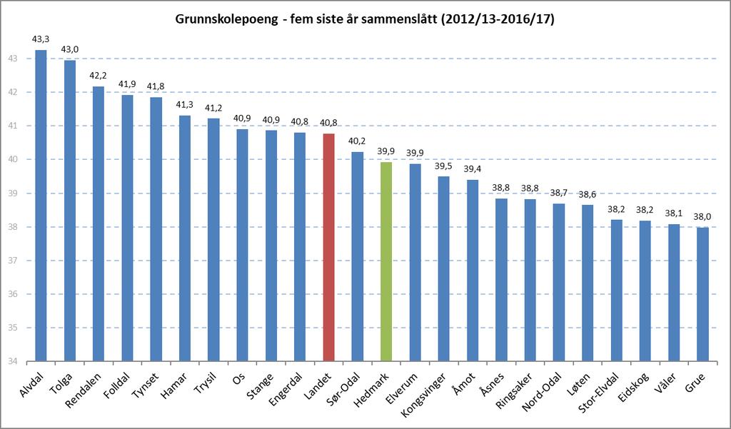 Figur 9: Grunnskolepoeng siste fem år sammenslått 2012/13-2016/17 (Kilde: Skoleporten, Hedmark fylkeskommune) 7.