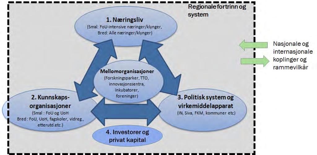 Lokal innovasjon og næringsutvikling styrkes i velfungerende regionale innovasjonssystem Velfungerende systemer har