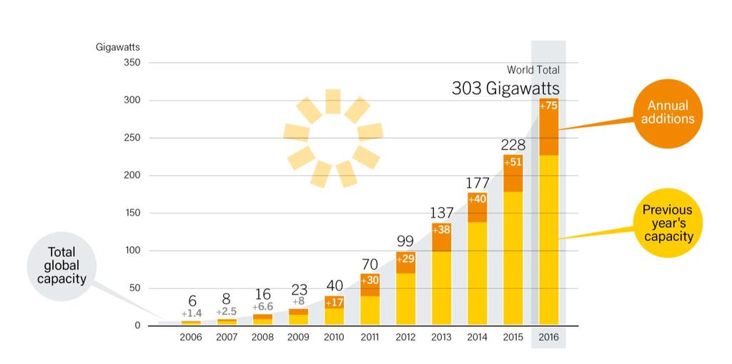 3 MARKEDET FOR SOL GLOBALT 3.1 Installert kapasitet og vekst 2017 har vært et rekordår for solkraft globalt med 99 GWp installert effekt, tilsvarende 26 % vekst fra året før [6].