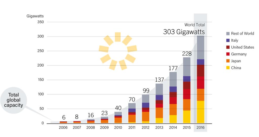 Figur 4: Akkumulert solcellekapasitet, fordelt på land [7] Veksten blir større hvert år enn antatt, og IEA har oppjustert anslagene sine for de neste årene med en tredjedel, sammenlignet med fjoråret.