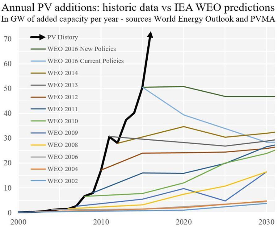 Figur 5: Historisk utvikling av solcellemarkedet vs projeksjonene til IEA WEO 3.