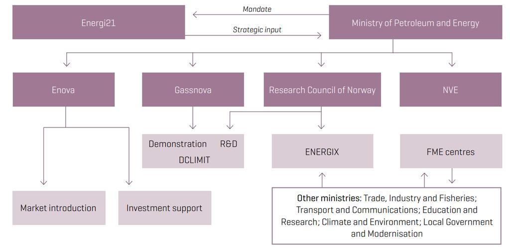 forskningsstadiet, som fører til at teknologi og produkter som skal kommersialiseres ikke er godt nok tilpasset faktisk markedsetterspørsel. 4.