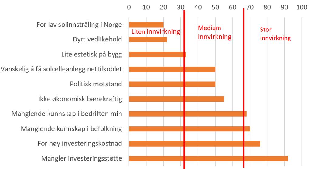 5.2 Barrierer Et studie utført av Multiconsult/Solenergiklyngen i 2014 tok for seg barrierene i det norske solenergimarkedet [99].