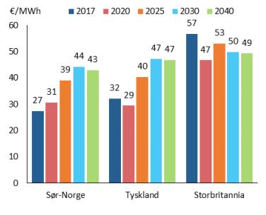 Figur 31: Statnett: Langsiktig markedsanalyse over spotpris i Norden og Europa 2016 2040 Det er også en mulighet for at norske spotpriser ikke øker i vesentlig grad som naturligvis vil påvirke