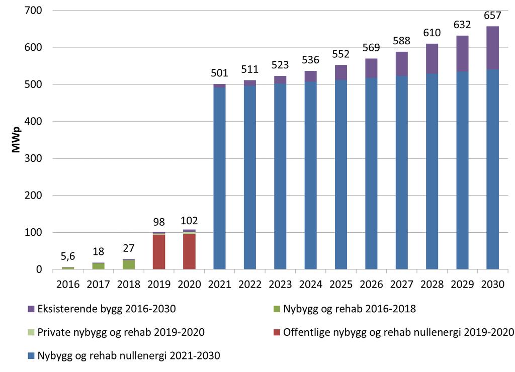 5.4.2 Scenario 2 Estimat for vekst drevet av krav i byggeforskrifter Multiconsult gjennomførte i 2014 et studie som estimerte installert solkraft i Norge frem mot 2030 [1].
