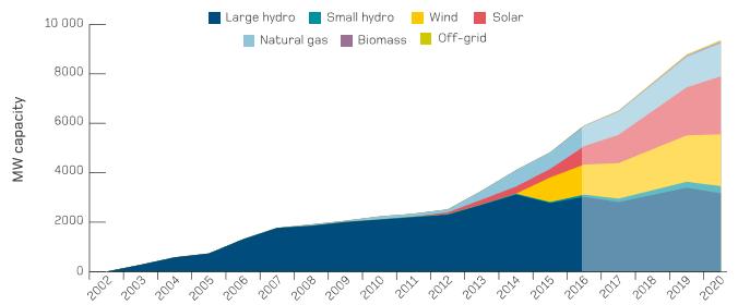 Statkraft har gjennom sin venture-arm investert i Zolar, et selskap som selger solceller på nett.